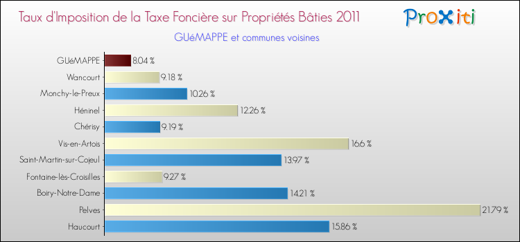 Taux d'imposition de la taxe foncière sur le bati 2011 pour GUéMAPPE et les communes proches Comparaison des taux d'imposition de la taxe foncière sur le bati 2011 pour GUéMAPPE et les communes voisines