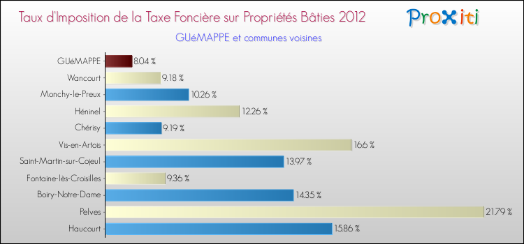Taux d'imposition de la taxe foncière sur le bati 2012 pour GUéMAPPE et les communes proches Comparaison des taux d'imposition de la taxe foncière sur le bati 2012 pour GUéMAPPE et les communes voisines