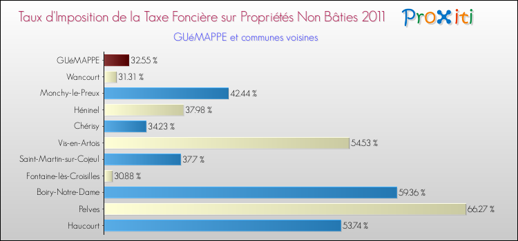 Taux d'imposition de la taxe foncière sur les immeubles et terrains non batis 2011 pour GUéMAPPE et les communes proches Comparaison des taux d'imposition de la taxe foncière sur les immeubles et terrains non batis 2011 pour GUéMAPPE et les communes voisines