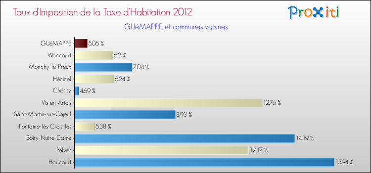 Taux d'imposition de la taxe d'habitation 2012 pour GUéMAPPE et les communes proches Comparaison des taux d'imposition de la taxe d'habitation 2012 pour GUéMAPPE et les communes voisines
