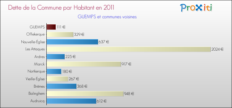 Dette par habitant de la commune en 2011 pour GUEMPS et les communes proches Comparaison de la dette par habitant de la commune en 2011 pour GUEMPS et les communes voisines