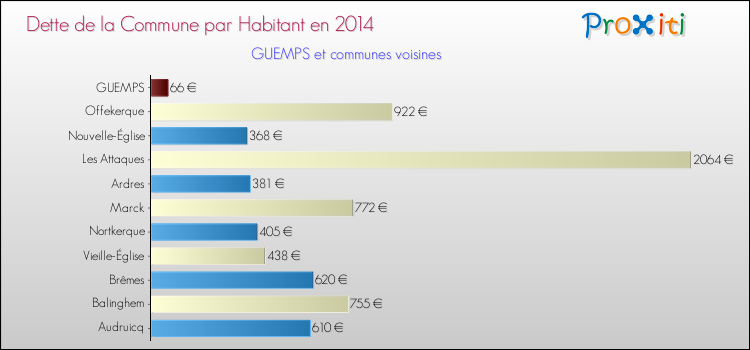 Dette par habitant de la commune en 2014 pour GUEMPS et les communes proches Comparaison de la dette par habitant de la commune en 2014 pour GUEMPS et les communes voisines
