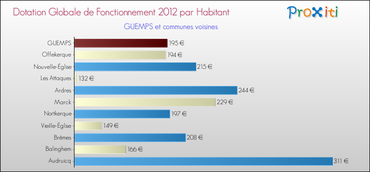 Montant des dotations globales de fonctionnement DGF par Habitant pour GUEMPS et les communes proches Comparaison des des dotations globales de fonctionnement DGF par habitant pour GUEMPS et les communes voisines