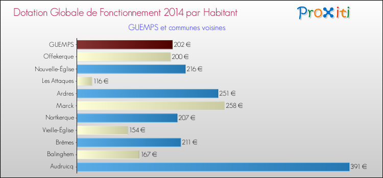 Montant des dotations globales de fonctionnement DGF par Habitant pour GUEMPS et les communes proches en 2014. Comparaison des des dotations globales de fonctionnement DGF par habitant pour GUEMPS et les communes voisines en 2014.