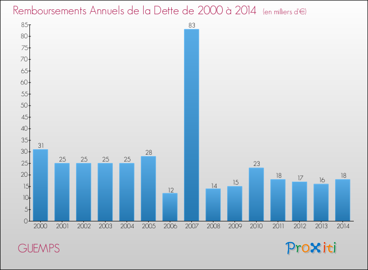 Evolution de l'annuité de la dette pour la commune de GUEMPS de 2000 à 2014 Annuités de la dette pour GUEMPS de 2000 à 2014