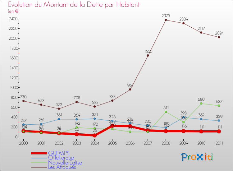 Evolution de la dette par habitant pour la commune de GUEMPS et les communes proches Comparaison de la dette par habitant pour GUEMPS et les communes voisines