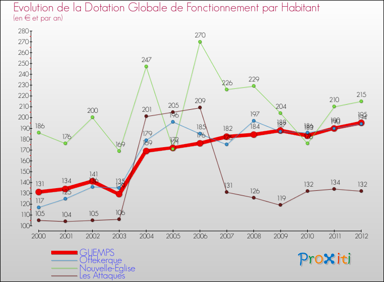 Evolution et montant de la dotation globale de fonctionnement par Habitant pour GUEMPS et les communes proches Comparaison des dotations globales de fonctionnement par habitant pour GUEMPS et les communes voisines