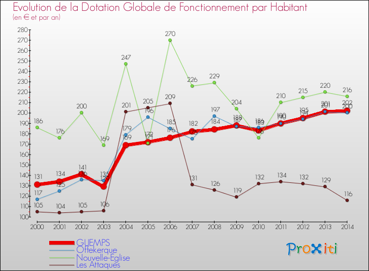 Evolution et montant de la dotation globale de fonctionnement par Habitant pour GUEMPS et les communes proches de 2000 à 2014. Comparaison des dotations globales de fonctionnement par habitant pour GUEMPS et les communes voisines de 2000 à 2014.