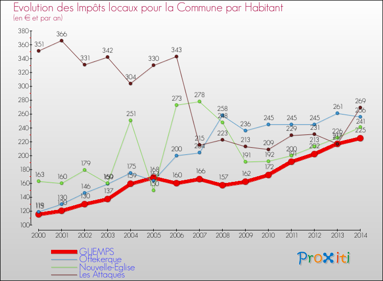 Evolution et montant des impôts locaux par Habitant pour GUEMPS et les communes proches de 2000 à 2014 Comparaison des impôts locaux par habitant pour GUEMPS et les communes voisines de 2000 à 2014