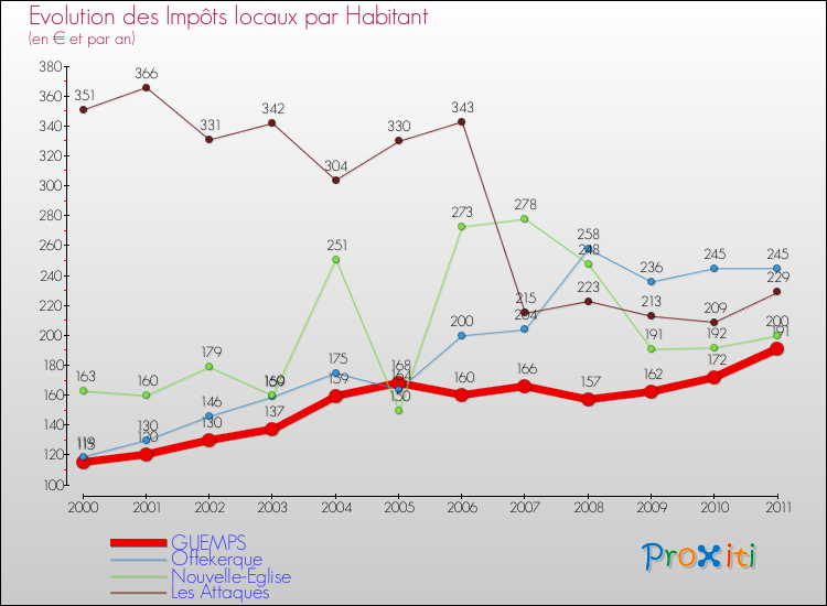Evolution et montant des impôts locaux par Habitant pour GUEMPS et les communes proches Comparaison des impôts locaux par habitant pour GUEMPS et les communes voisines