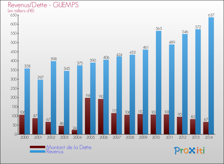 Evolution comparée de la dette et des revenus pour la commune de GUEMPS de 2000 à 2014 Comparaison de la dette et des revenus pour GUEMPS de 2000 à 2014