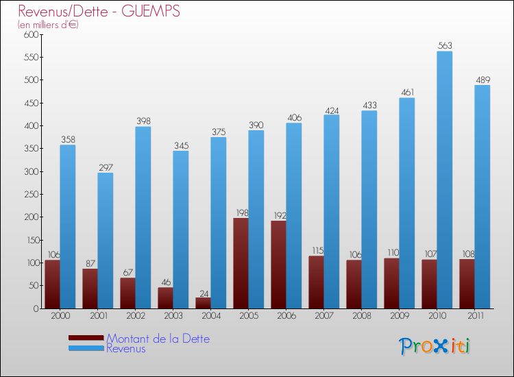 Evolution comparée de la dette et des revenus pour la commune de GUEMPS de 2000 à 2011 Comparaison de la dette et des revenus pour GUEMPS de 2000 à 2011