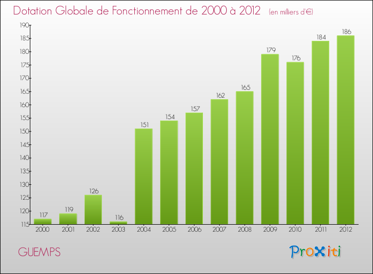 Evolution du montant de la Dotation Globale de Fonctionnement pour la commune de GUEMPS de 2000 à 2012 Evolution du montant de la Dotation Globale de Fonctionnement pour GUEMPS de 2000 à 2012