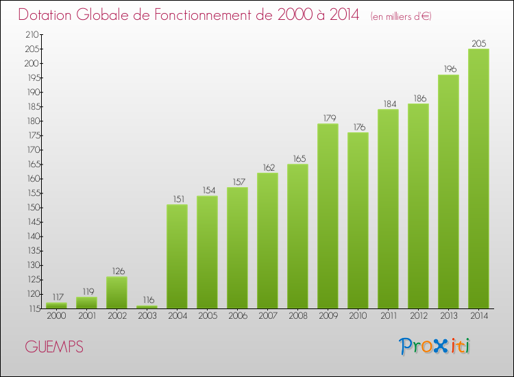 Evolution du montant de la Dotation Globale de Fonctionnement pour la commune de GUEMPS de 2000 à 2014 Evolution du montant de la Dotation Globale de Fonctionnement pour GUEMPS de 2000 à 2014