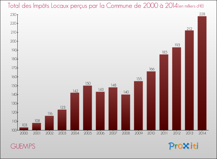 Evolution des Impôts Locaux pour la commune de GUEMPS de 2000 à 2014 Evolution des Impôts Locaux pour GUEMPS de 2000 à 2014