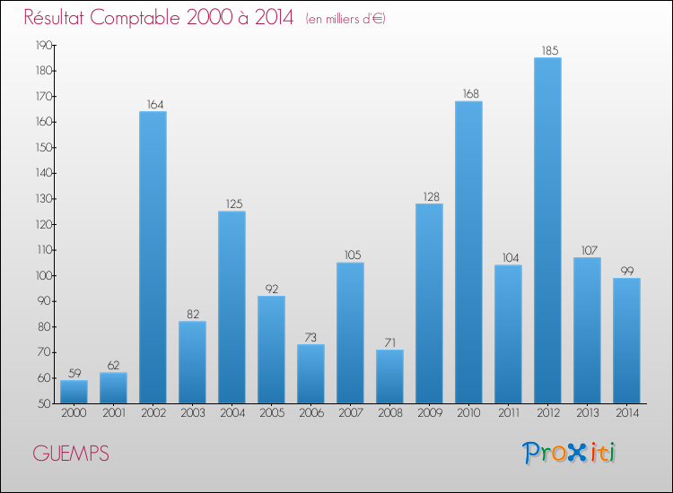 Evolution du résultat comptable pour la commune de GUEMPS de 2000 à 2014 Evolution du résultat comptable pour GUEMPS de 2000 à 2014