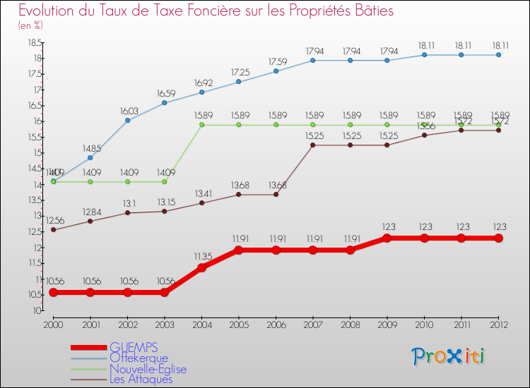 Evolution du taux de la taxe foncière sur le bati pour GUEMPS et les communes proches de 2000 à 2012 Comparaison des taux de taxe foncière sur le bati pour GUEMPS et les communes voisines de 2000 à 2012