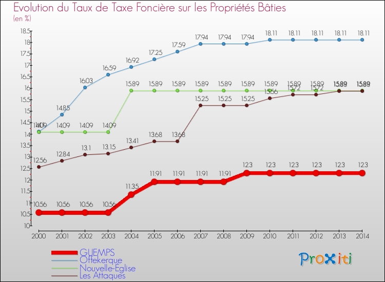 Evolution du taux de la taxe foncière sur le bati pour GUEMPS et les communes proches de 2000 à 2014 Comparaison des taux de taxe foncière sur le bati pour GUEMPS et les communes voisines de 2000 à 2014