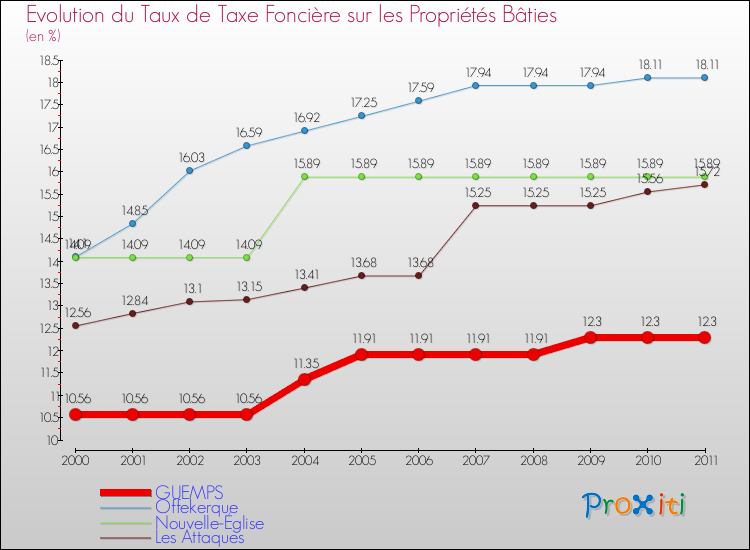 Evolution du taux de la taxe foncière sur le bati pour GUEMPS et les communes proches Comparaison des taux de taxe foncière sur le bati pour GUEMPS et les communes voisines