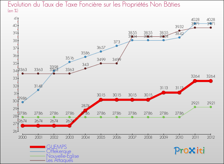 Evolution du taux de la taxe foncière sur les immeubles et terrains non batis pour GUEMPS et les communes proches de 2000 à 2012 Comparaison des taux de la taxe foncière sur les immeubles et terrains non batis pour GUEMPS et les communes voisines de 2000 à 2012