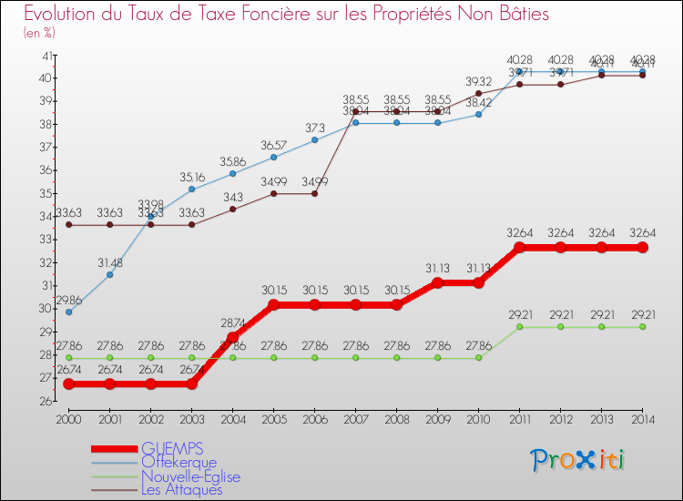 Evolution du taux de la taxe foncière sur les immeubles et terrains non batis pour GUEMPS et les communes proches de 2000 à 2014 Comparaison des taux de la taxe foncière sur les immeubles et terrains non batis pour GUEMPS et les communes voisines de 2000 à 2014