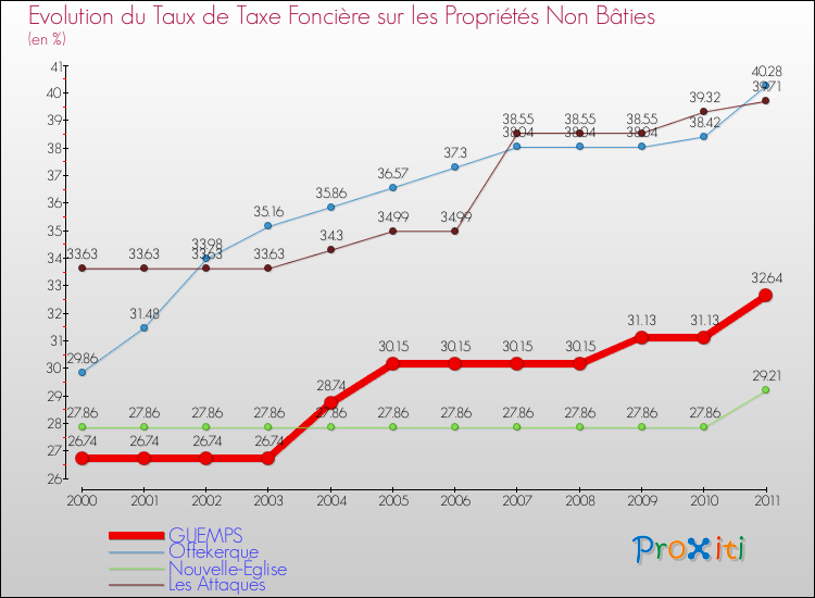 Evolution du taux de la taxe foncière sur les immeubles et terrains non batis pour GUEMPS et les communes proches Comparaison des taux de la taxe foncière sur les immeubles et terrains non batis pour GUEMPS et les communes voisines