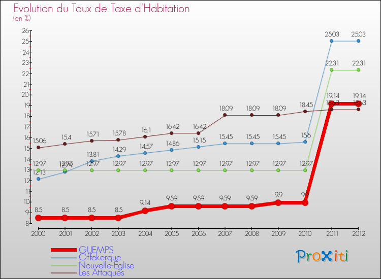 Evolution du taux de la taxe d'habitation pour GUEMPS et les communes proches Comparaison des taux de la taxe d'habitation pour GUEMPS et les communes voisines