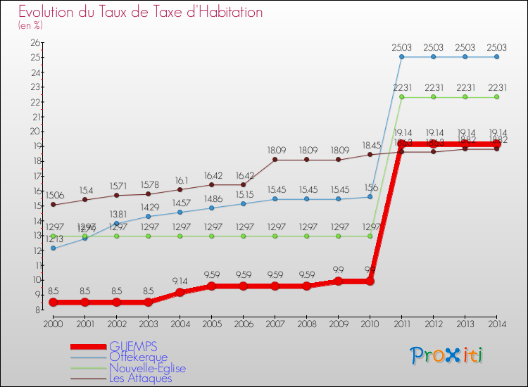 Evolution du taux de la taxe d'habitation pour GUEMPS et les communes proches de 2000 à 2014 Comparaison des taux de la taxe d'habitation pour GUEMPS et les communes voisines de 2000 à 2014