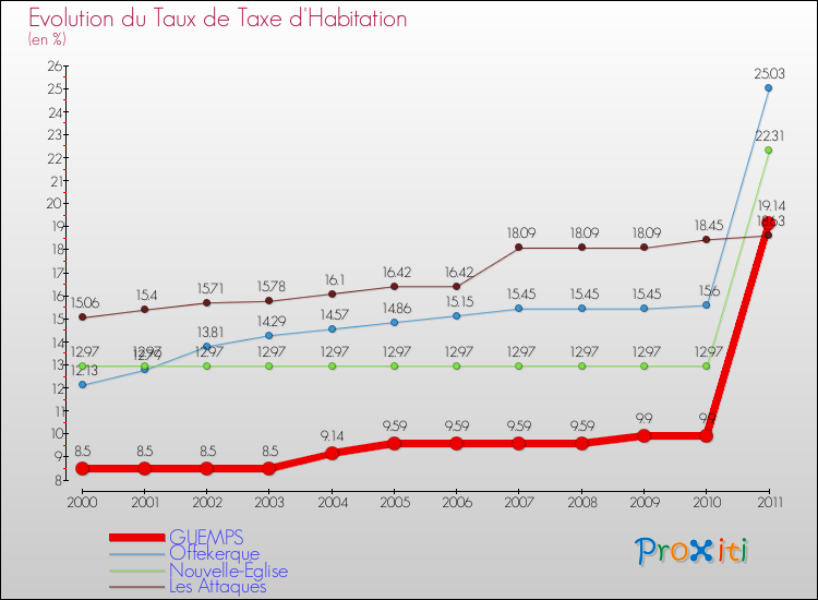 Evolution du taux de la taxe d'habitation pour GUEMPS et les communes proches Comparaison des taux de la taxe d'habitation pour GUEMPS et les communes voisines