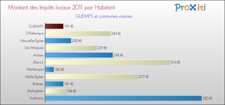 Montant des impôts locaux par Habitant pour GUEMPS et les communes proches Comparaison des impôts locaux par habitant pour GUEMPS et les communes voisines