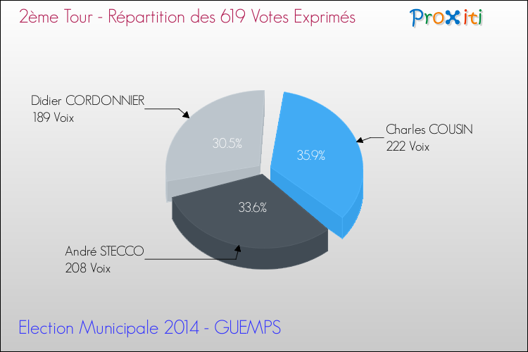 Répartition des votes exprimés au 2ème Tour des Elections Municipales 2014 de la commune de GUEMPS Elections Municipales 2014 - Répartition des votes exprimés au 2ème Tour pour la commune de GUEMPS