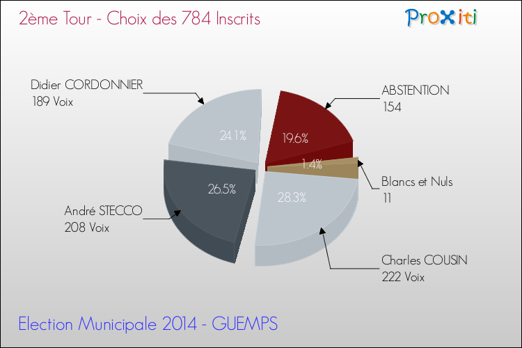 Résultats par rapport aux inscrits au 2ème Tour des Elections Municipales 2014 de la commune de GUEMPS Elections Municipales 2014 - Résultats par rapport aux inscrits au 2ème Tour pour la commune de GUEMPS