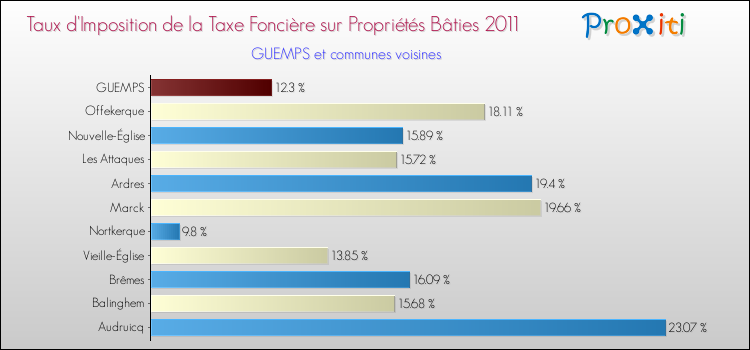 Taux d'imposition de la taxe foncière sur le bati 2011 pour GUEMPS et les communes proches Comparaison des taux d'imposition de la taxe foncière sur le bati 2011 pour GUEMPS et les communes voisines