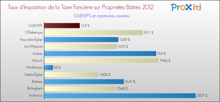 Taux d'imposition de la taxe foncière sur le bati 2012 pour GUEMPS et les communes proches Comparaison des taux d'imposition de la taxe foncière sur le bati 2012 pour GUEMPS et les communes voisines