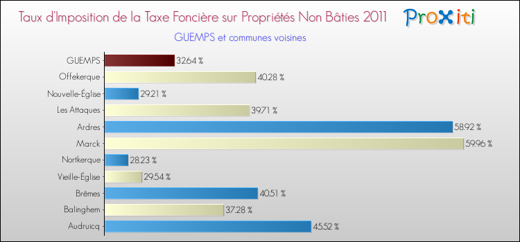 Taux d'imposition de la taxe foncière sur les immeubles et terrains non batis 2011 pour GUEMPS et les communes proches Comparaison des taux d'imposition de la taxe foncière sur les immeubles et terrains non batis 2011 pour GUEMPS et les communes voisines