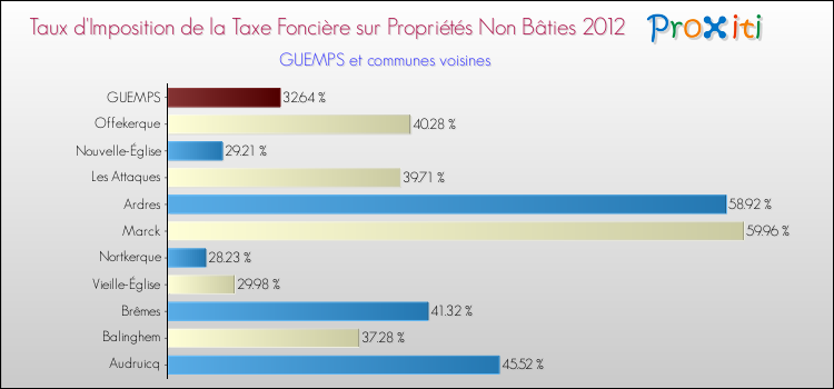Taux d'imposition de la taxe foncière sur les immeubles et terrains non batis 2012 pour GUEMPS et les communes proches Comparaison des taux d'imposition de la taxe foncière sur les immeubles et terrains non batis 2012 pour GUEMPS et les communes voisines