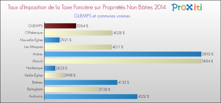 Taux d'imposition de la taxe foncière sur les immeubles et terrains non batis 2014 pour GUEMPS et les communes proches Comparaison des taux d'imposition de la taxe foncière sur les immeubles et terrains non batis 2014 pour GUEMPS et les communes voisines