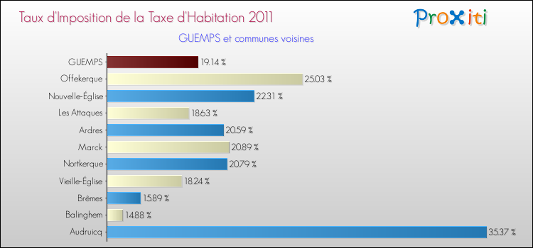 Taux d'imposition de la taxe d'habitation 2011 pour GUEMPS et les communes proches Comparaison des taux d'imposition de la taxe d'habitation 2011 pour GUEMPS et les communes voisines