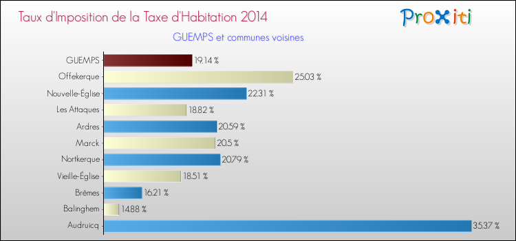 Taux d'imposition de la taxe d'habitation 2014 pour GUEMPS et les communes proches Comparaison des taux d'imposition de la taxe d'habitation 2014 pour GUEMPS et les communes voisines
