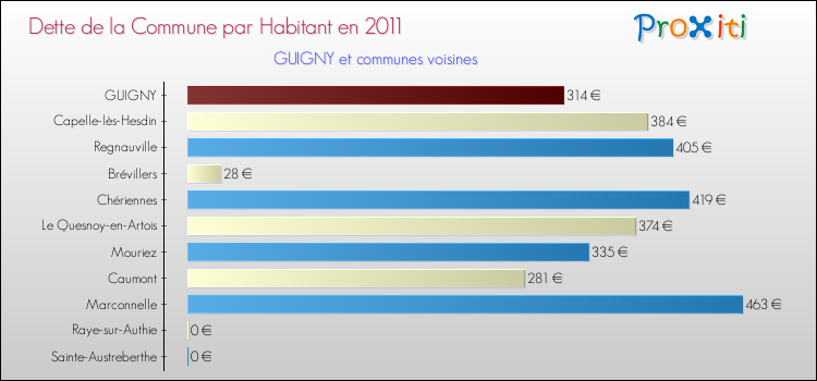 Dette par habitant de la commune en 2011 pour GUIGNY et les communes proches Comparaison de la dette par habitant de la commune en 2011 pour GUIGNY et les communes voisines