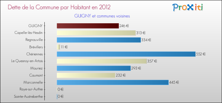 Dette par habitant de la commune en 2012 pour GUIGNY et les communes proches Comparaison de la dette par habitant de la commune en 2012 pour GUIGNY et les communes voisines
