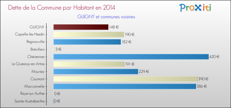 Dette par habitant de la commune en 2014 pour GUIGNY et les communes proches Comparaison de la dette par habitant de la commune en 2014 pour GUIGNY et les communes voisines