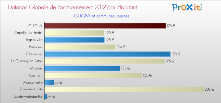 Montant des dotations globales de fonctionnement DGF par Habitant pour GUIGNY et les communes proches Comparaison des des dotations globales de fonctionnement DGF par habitant pour GUIGNY et les communes voisines