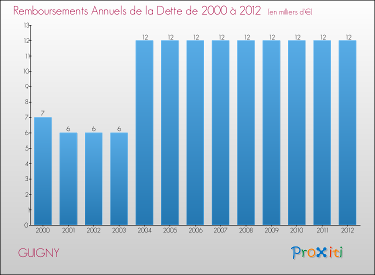 Evolution de l'annuité de la dette pour la commune de GUIGNY de 2000 à 2012 Annuités de la dette pour GUIGNY de 2000 à 2012