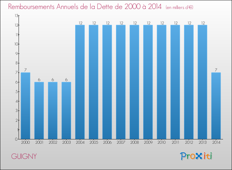 Evolution de l'annuité de la dette pour la commune de GUIGNY de 2000 à 2014 Annuités de la dette pour GUIGNY de 2000 à 2014