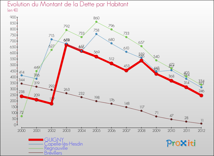 Evolution de la dette par habitant pour la commune de GUIGNY et les communes proches de 2000 à 2012 Comparaison de la dette par habitant pour GUIGNY et les communes voisines de 2000 à 2012