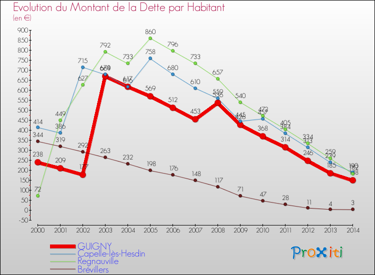 Evolution de la dette par habitant pour la commune de GUIGNY et les communes proches de 2000 à 2014 Comparaison de la dette par habitant pour GUIGNY et les communes voisines de 2000 à 2014