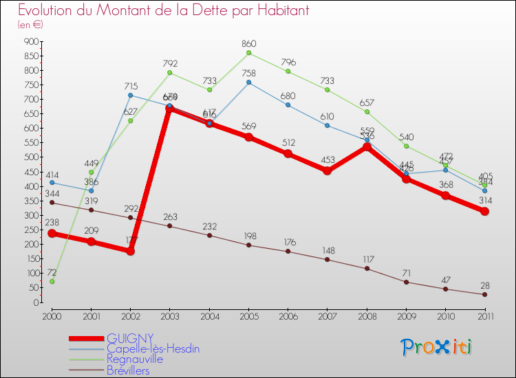 Evolution de la dette par habitant pour la commune de GUIGNY et les communes proches Comparaison de la dette par habitant pour GUIGNY et les communes voisines