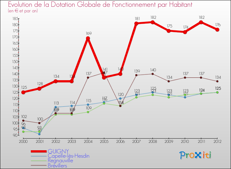 Evolution et montant de la dotation globale de fonctionnement par Habitant pour GUIGNY et les communes proches Comparaison des dotations globales de fonctionnement par habitant pour GUIGNY et les communes voisines