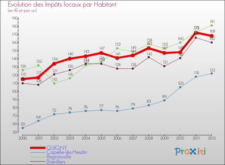 Evolution et montant des impôts locaux par Habitant pour GUIGNY et les communes proches Comparaison des impôts locaux par habitant pour GUIGNY et les communes voisines